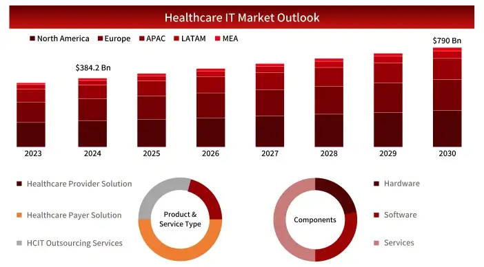 Healthcare IT Market Outlook