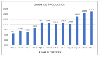 Graph showing Russia crude oil production in fiscal year 20-21