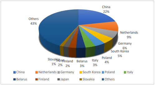 Export value of crude oil (%) from Russia
