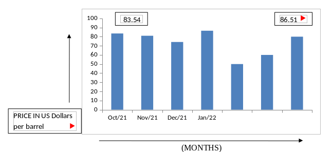 Bar Graph depicting increase in crude oil prices after omicron virus