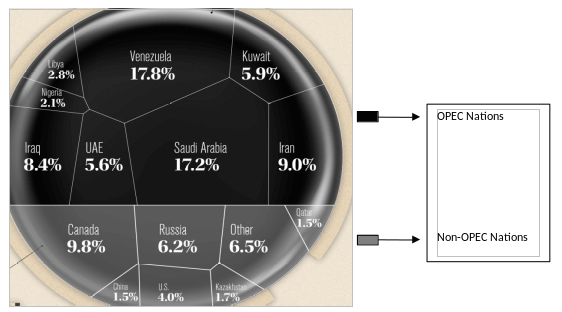 Share of Global Oil Reserves among OPEC and Non-OPEC nations