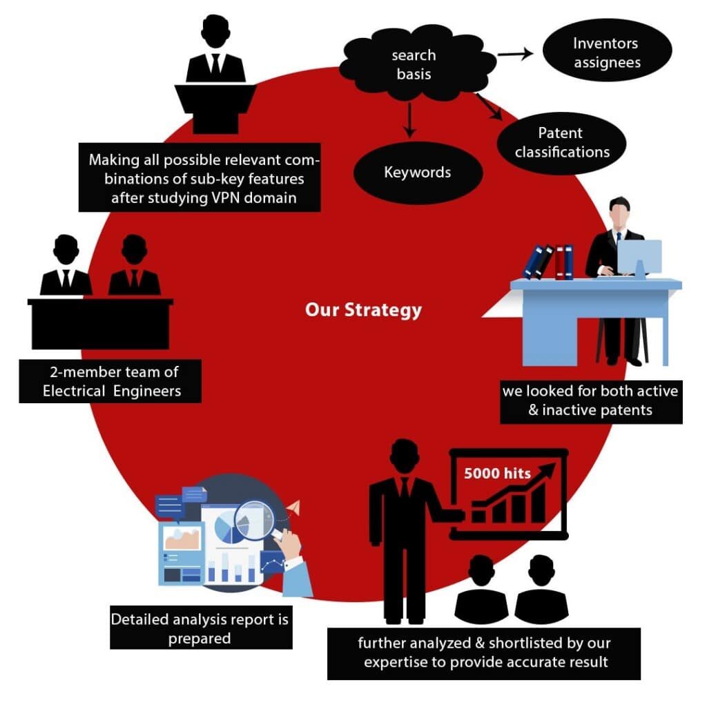 freedom to operate search case study