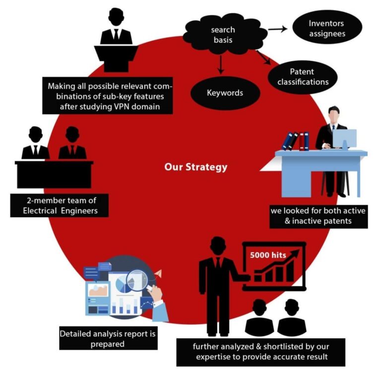 Freedom To Operate Search- VPN Case Study