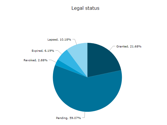 Figure 1: Showing the Legal status of Patents in Plant Based Meat