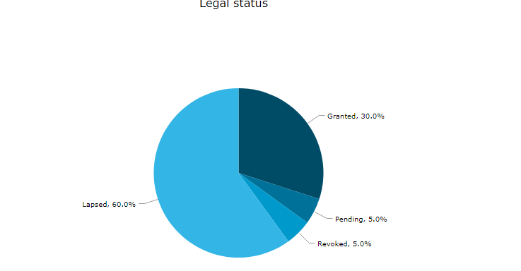 (Figure 4: Showing Legal Status of patents in Energy Storing Bricks)