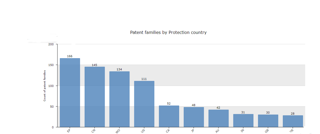 Figure 4: Showing Patent Families by Protection Country of Plant Based Meat