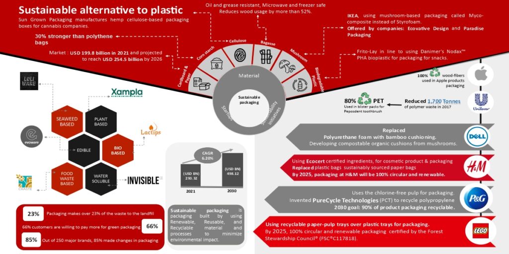 Sustainable Packaging technology analysis