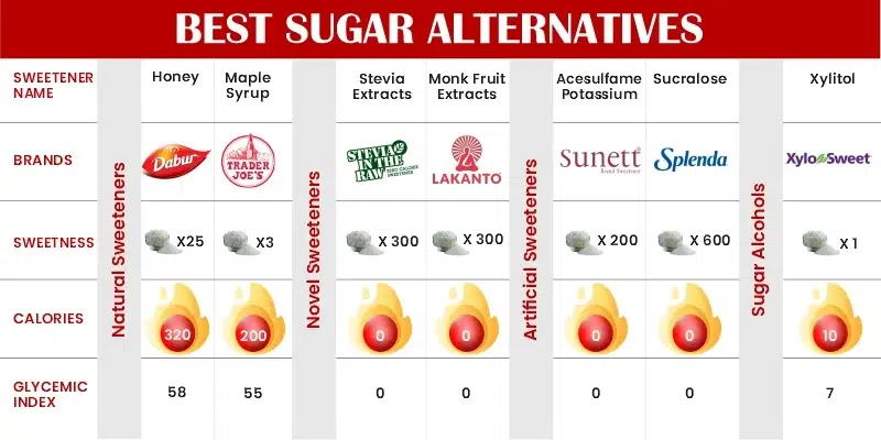 Best Sugar Alternatives