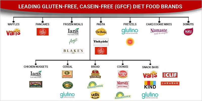 leading gluten free casein free diet