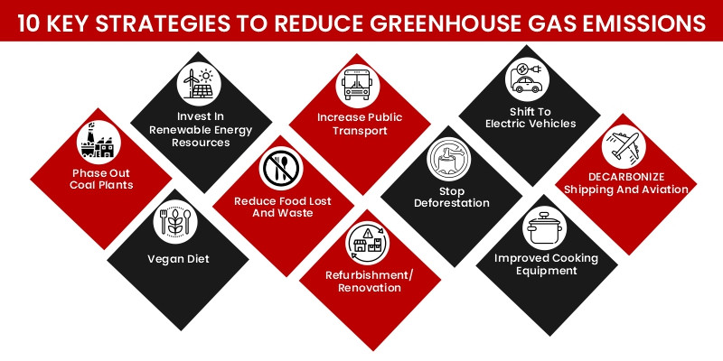 10 key strategies to reduce greenhouse gas emissions
