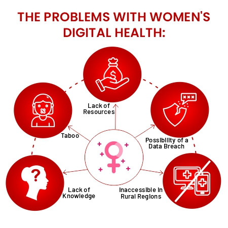 Women's Digital Health's Challenges