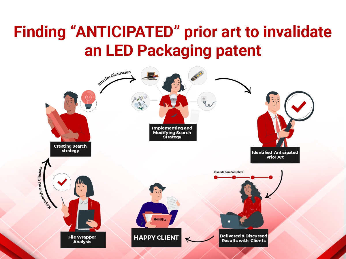Finding “ANTICIPATED” prior art to invalidate an LED Packaging patent