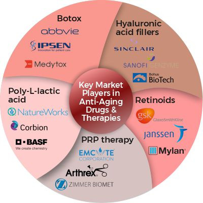 key market players in anti aging drugs and therapies