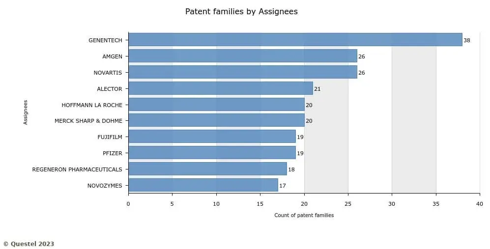 Patent Family by assignees