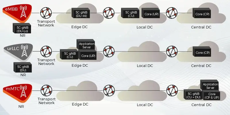 Network Slicing Architecture