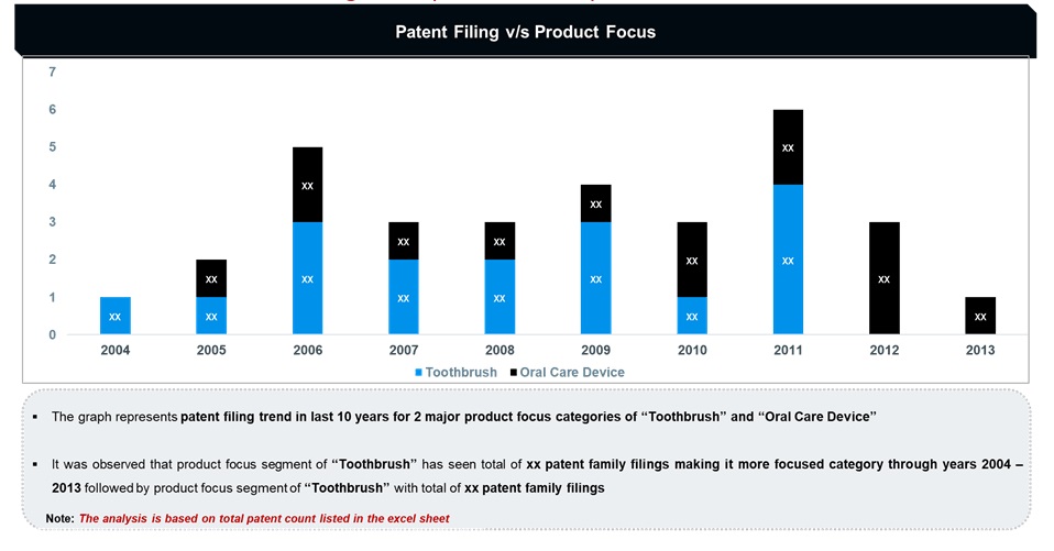 Patent Filing Trend (Product Focus)