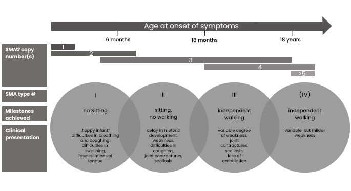 age at onset of symptoms