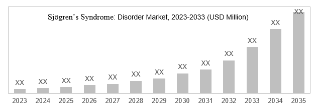 disorder market Sjögren’s Syndrome