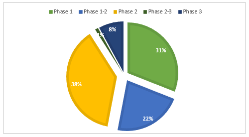 Distribution of Clinical Trials by Phase of Development