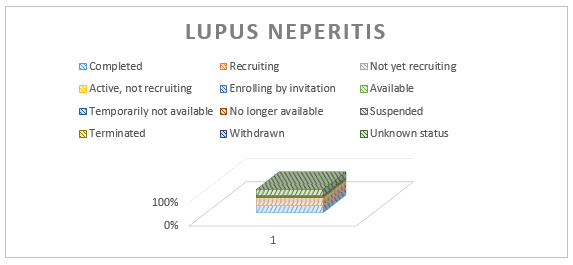 Distribution of Clinical Trials by Status - lupus nephritis