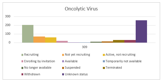 distribution of oncolytic virus