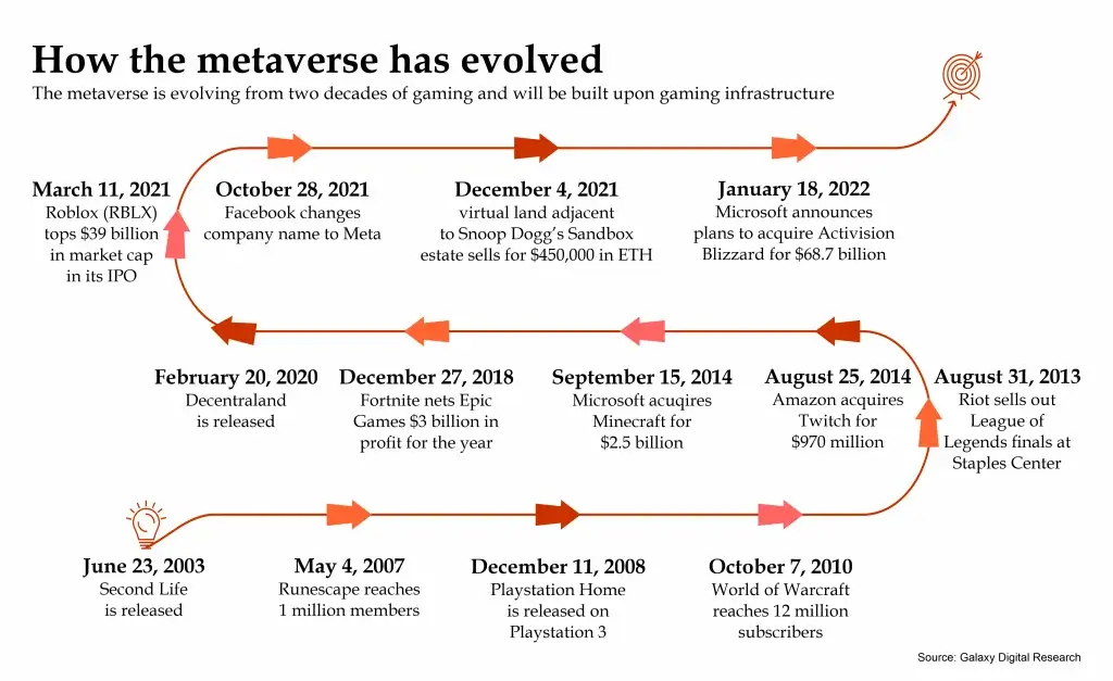 how-the-metaverse-has-evolved