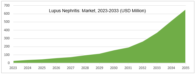 market forecast lupus nephritis