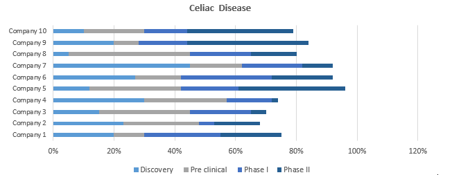 market landscape - celiac disease