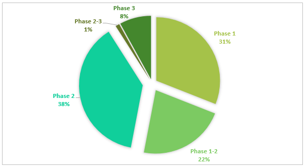 Distribution of Clinical Trials by Phase of Development