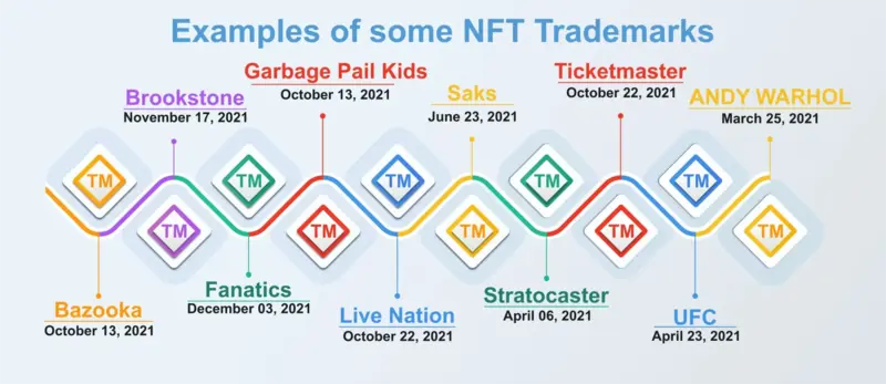Examples of trademark NFT