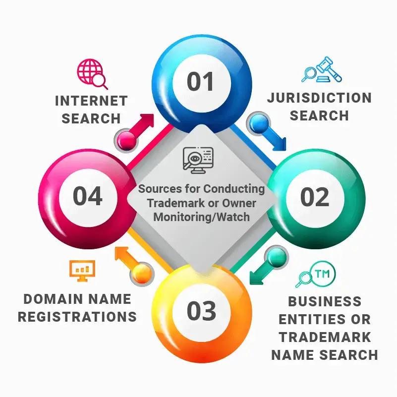 Sources-for-conducting-trademark-or-owner-Monitoring-Watch