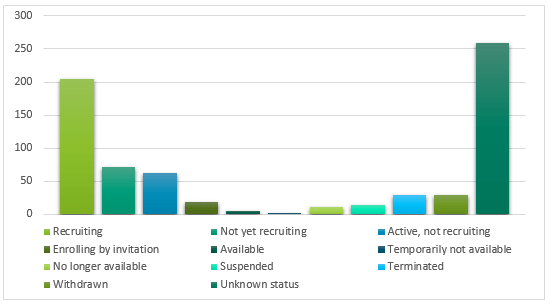 Distribution of PAH Drug Clinical Trials