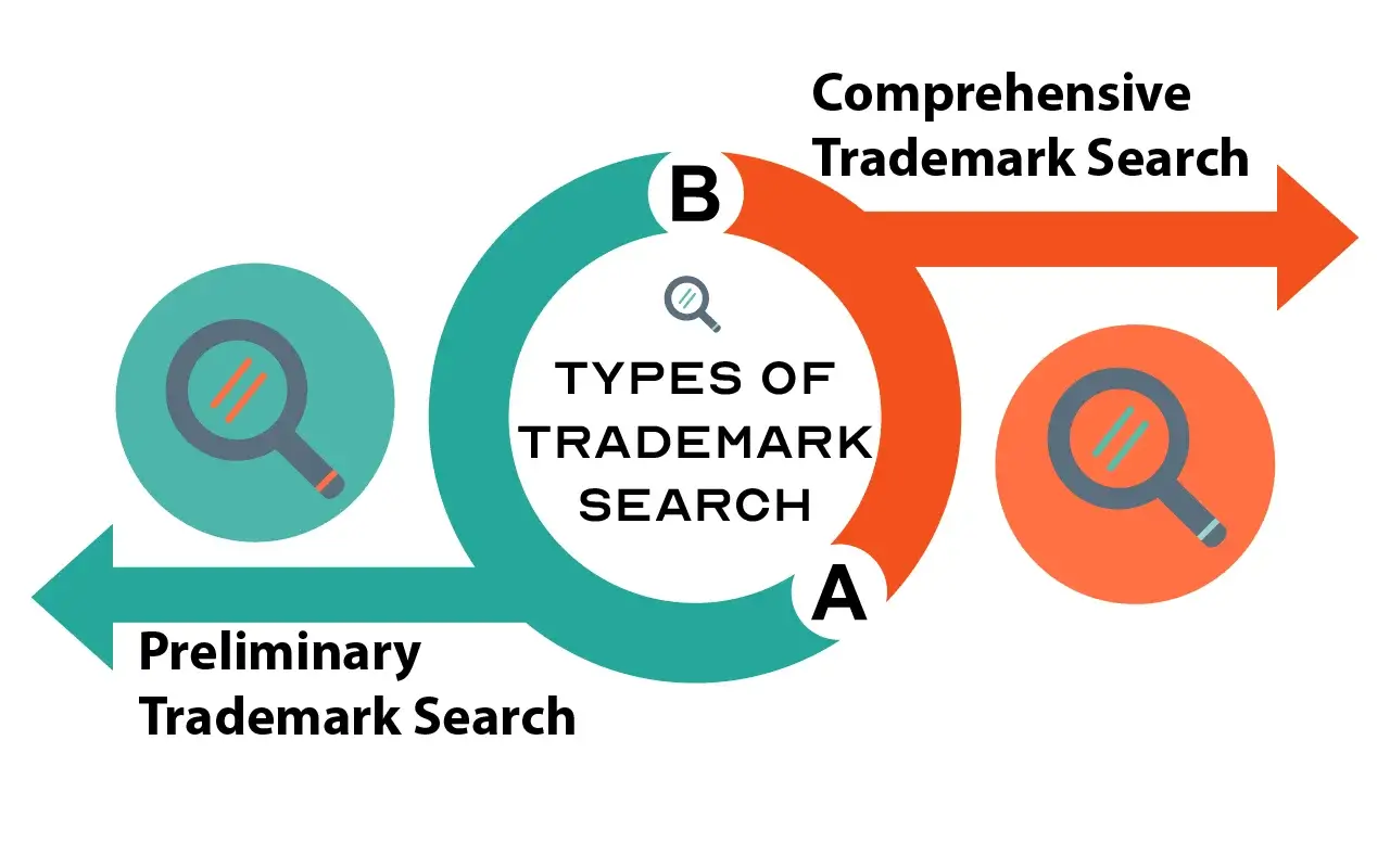 Types of Trademark Search