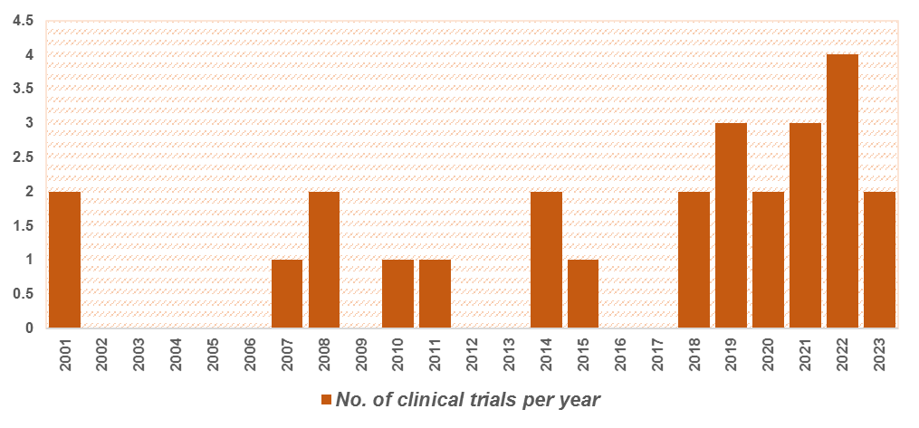 clinical trial per year ET