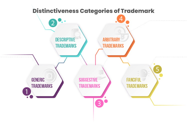 distinctiveness categories of trademark infograph