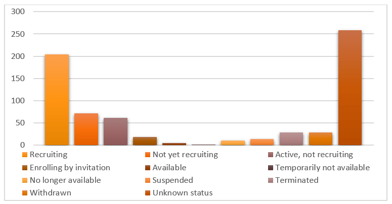 Distribution of Netherton Syndrome Drug Clinical Trials by Status