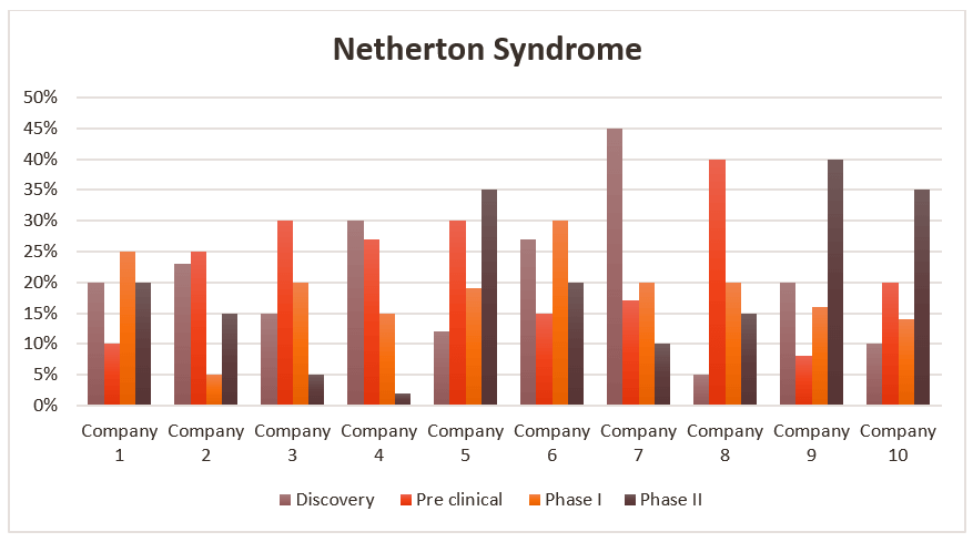 Market Landscape: Netherton Syndrome