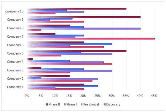 Distribution by Pipeline Candidates