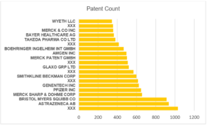 Figure 3 Patent count of top players