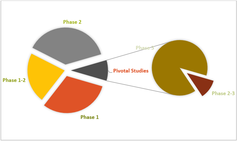 Figure 4 Distribution of Clinical Trials by Phase of Development