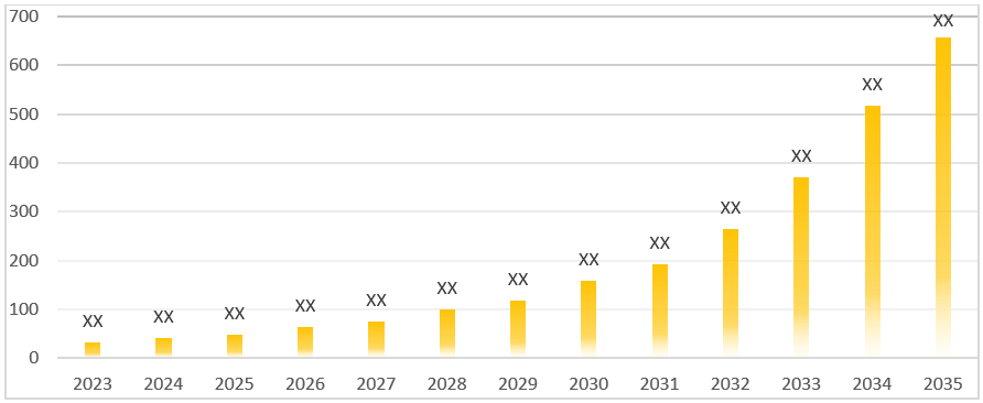 Figure 6 CLE Market, 2023-2033 (USD Million)