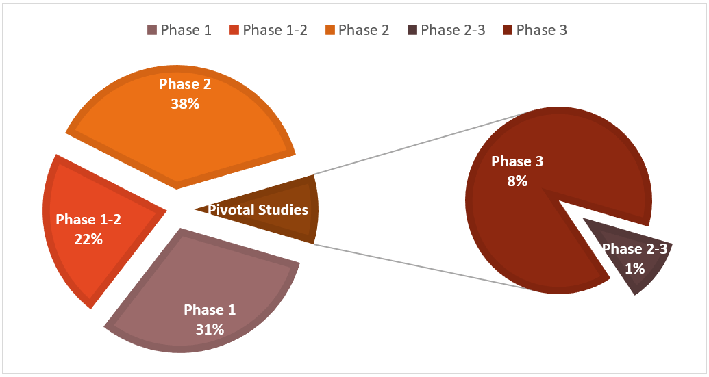 Figure 7 Distribution of Clinical Trials by Phase of Development