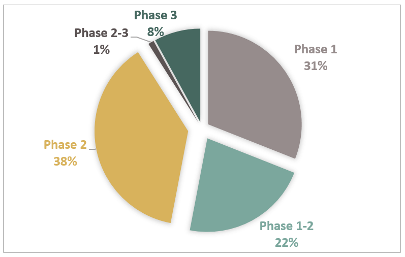  Distribution of Clinical Trials by Phase of Development