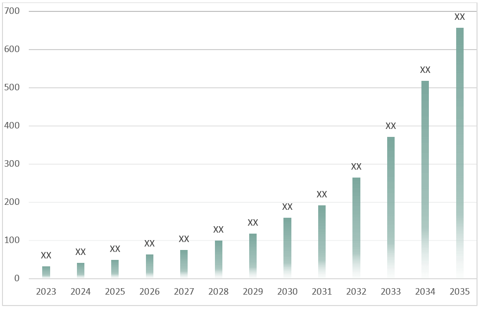 Uveal Melanoma Market, 2023-2033