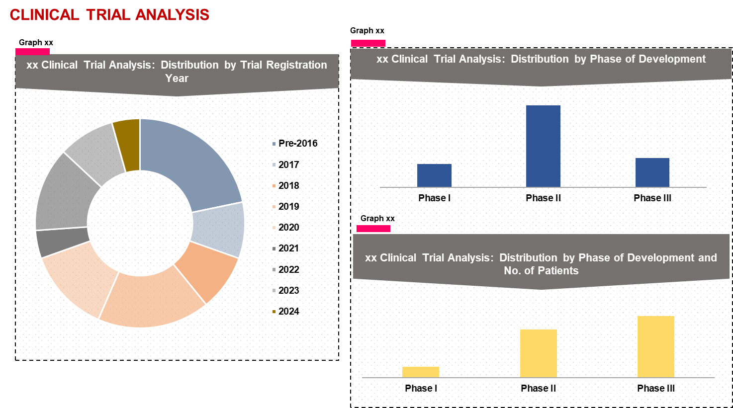 Clinical Trial Analysis by Year & Phases cop