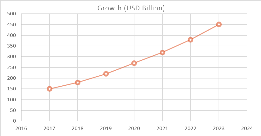 Figure 6 Yearly Market Growth, 2016-2024 (USD Billion) 
(Segmented in terms of the financial growth)
