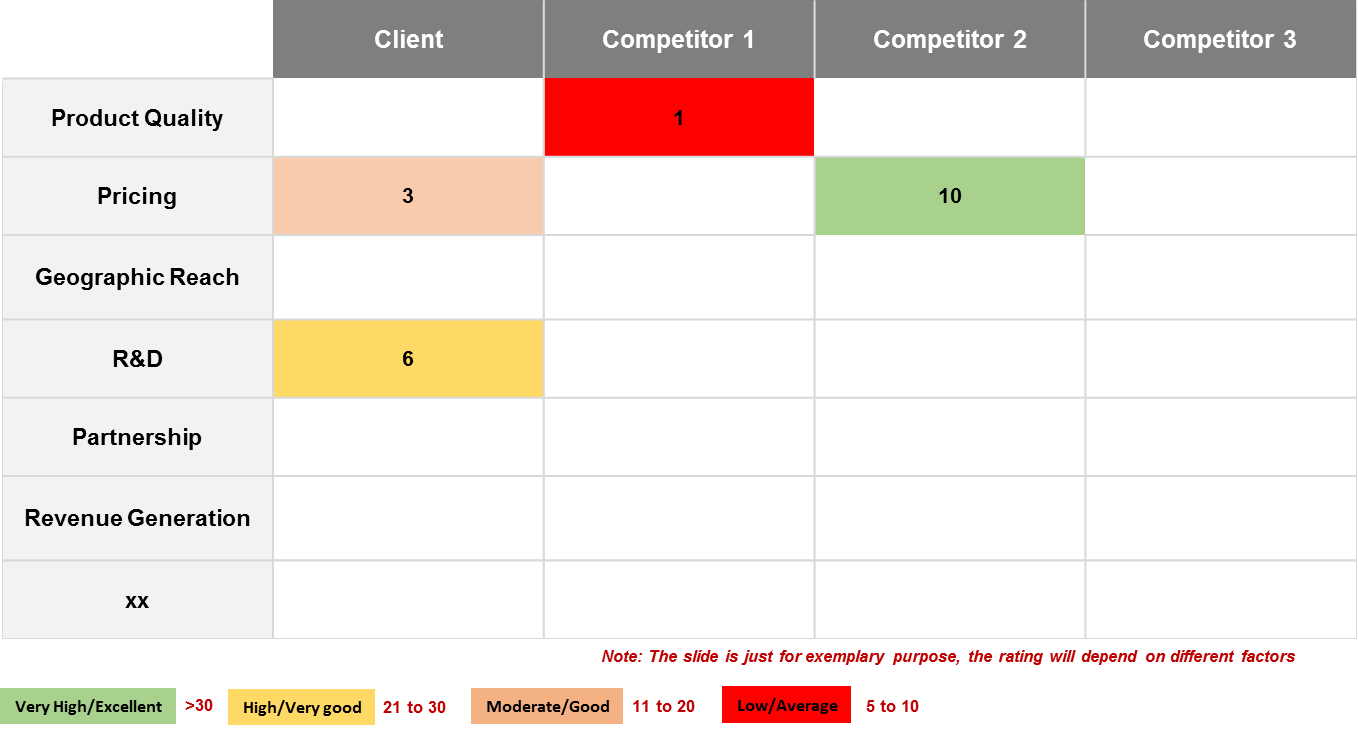 Comparison of competitors with clients cop
