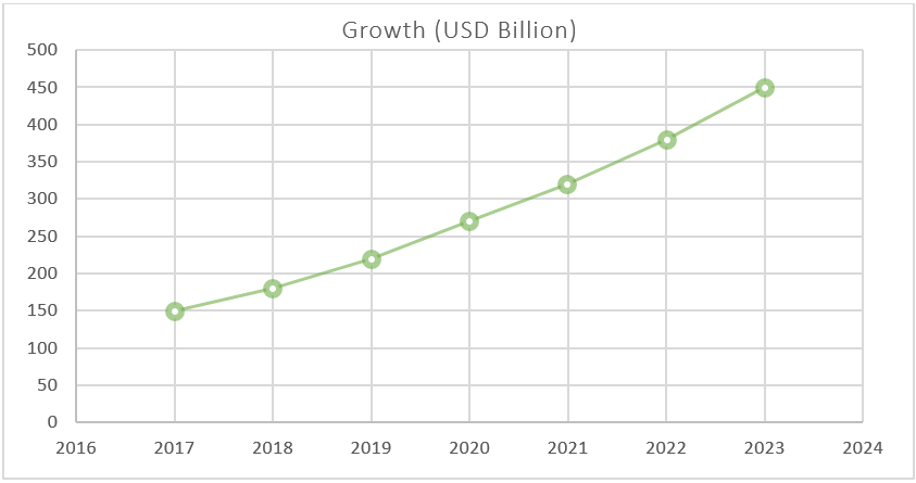 Figure 5 Yearly Market Growth, 2016-2024 (USD Billion) (Segmented in terms of the financial growth) 