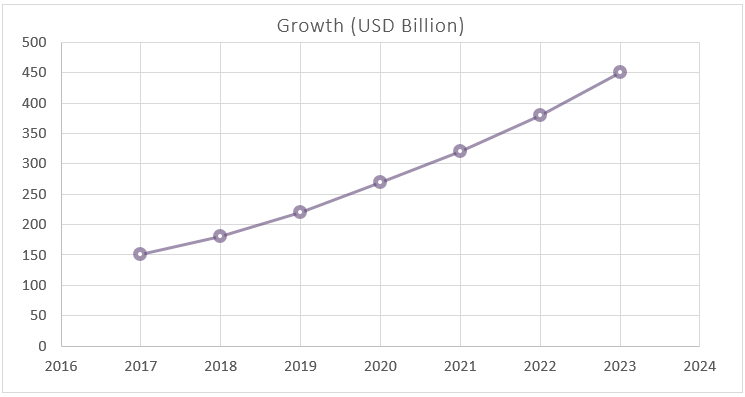 Figure 6 Yearly Market Growth, 2016-2024 (USD Billion)