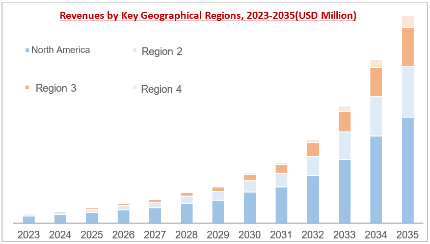 Figure 6 Forecast by Key Geographical Regions